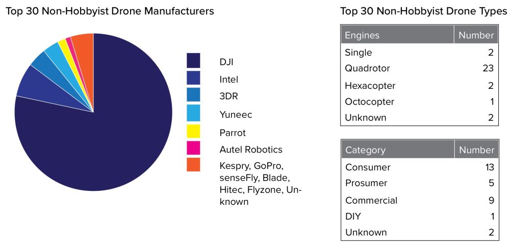 DJI is the undisputed leader in drone market FAA data shows