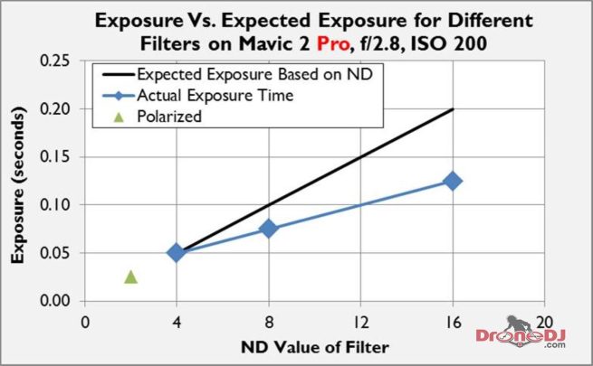 Exposure vs Filter ND Mavic 2 Pro
