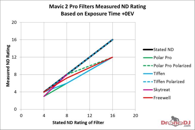 Mavic 2 Pro Filter ND Ratings