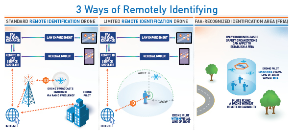 FAA: Notice Of Proposed Rulemaking For Remote Identification Of Drones