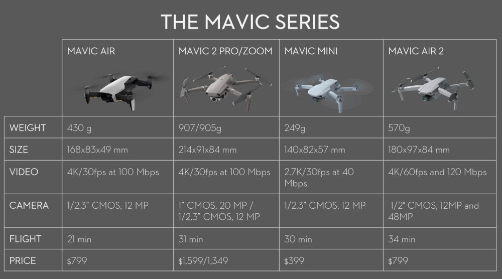 DJI Mavic Air 2 review: Major upgrade 48mp/4K60 cam is more Mavic than Air
