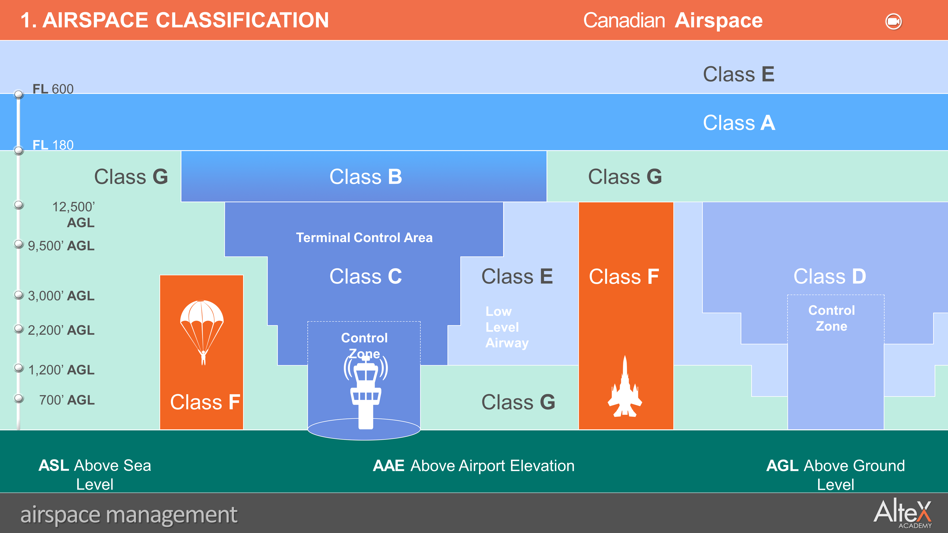 Airspace Classification 