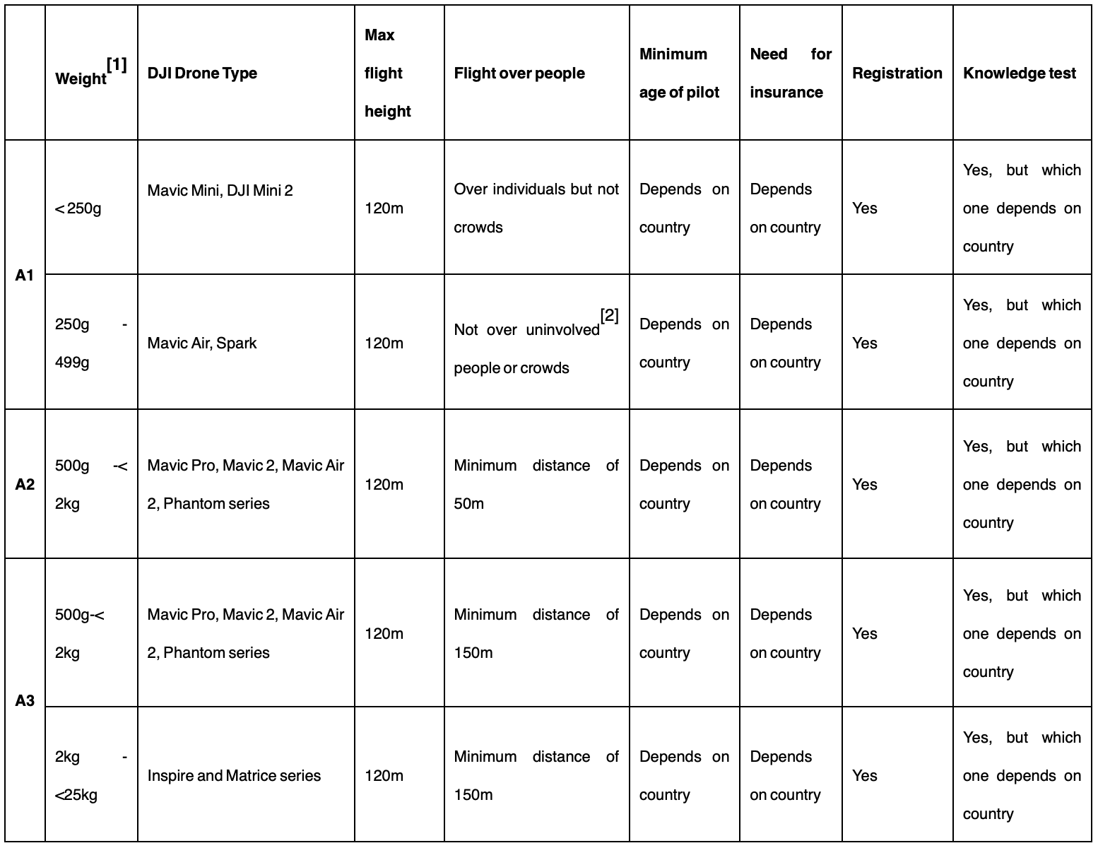 dji mini 2 eu regulations