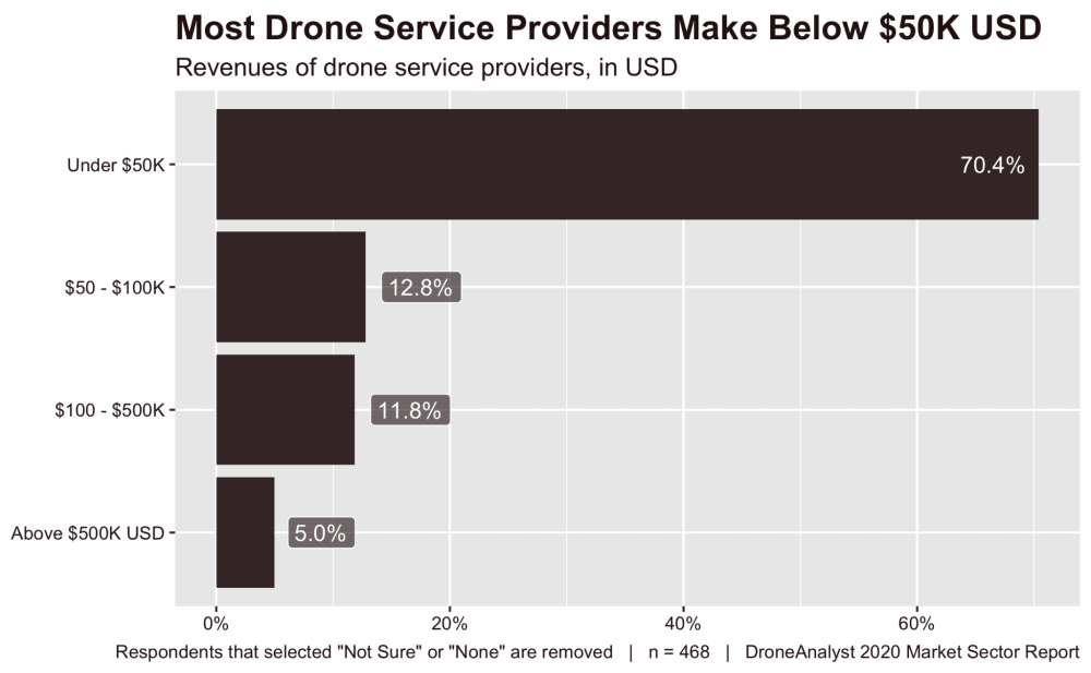commercial drone pilot income