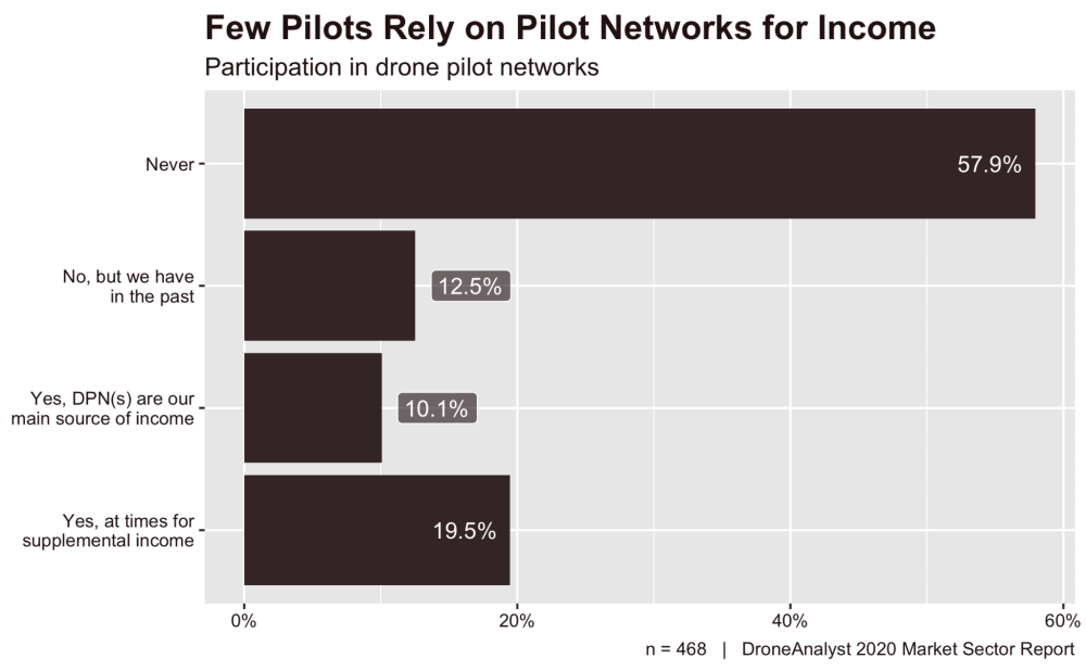 commercial drone pilot income