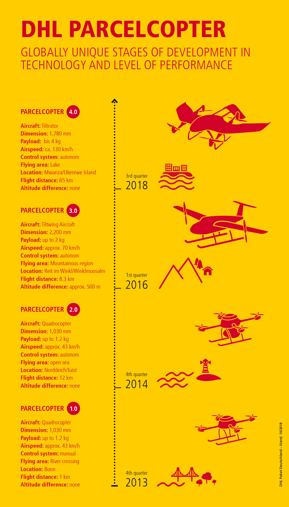 dhl parcelcopter