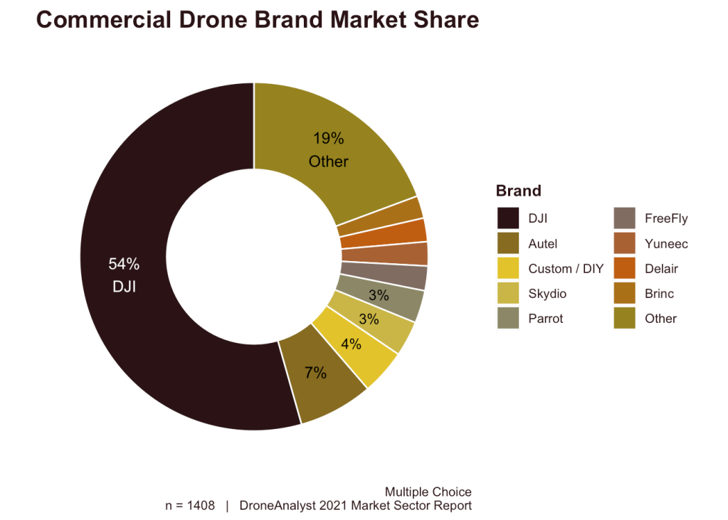 DJI's commercial market share dropped dramatically in 2021: report