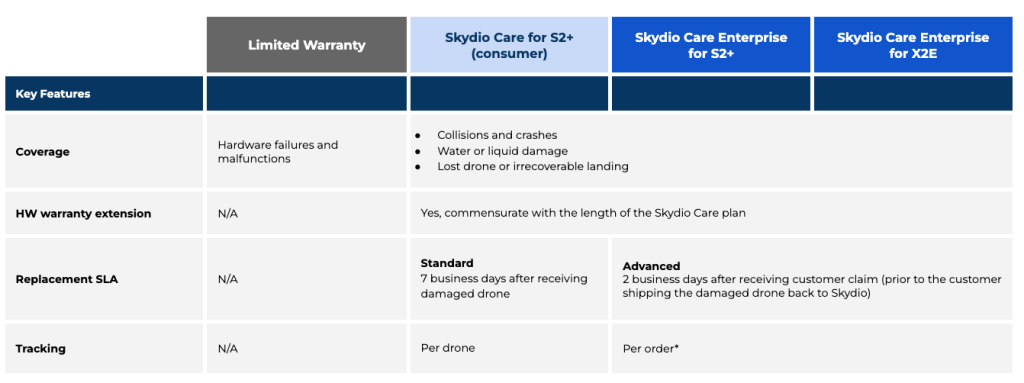 skydio care drone insurance plan