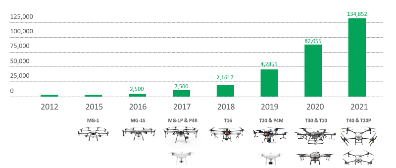 vente drone agricole dji