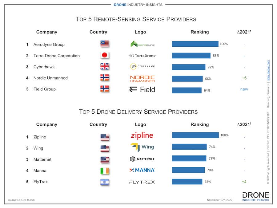 top drone service companies 2022 delivery