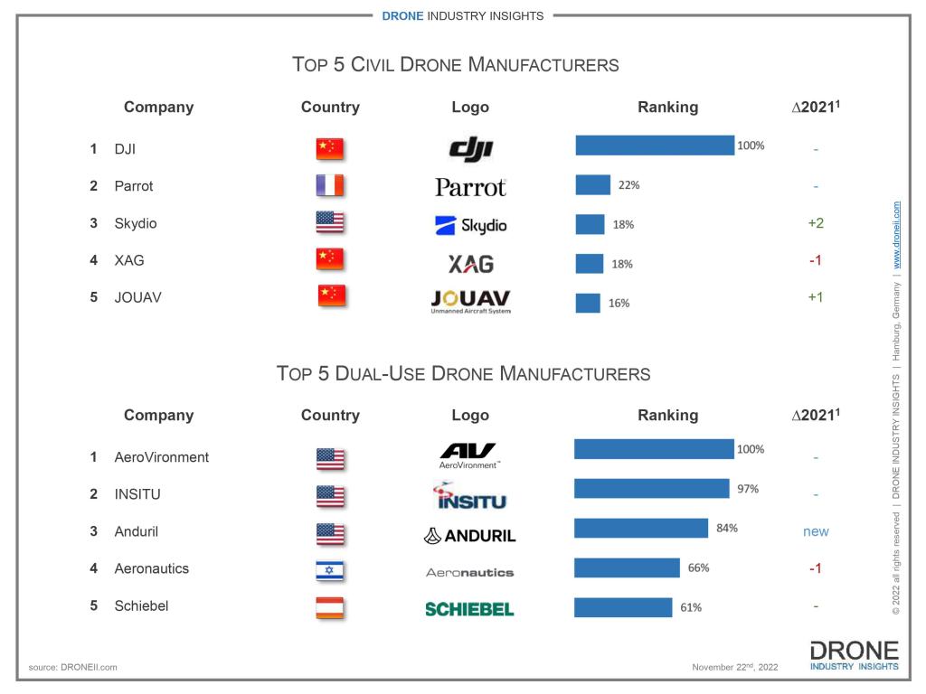top drone manufacturer companies 2022 ranking