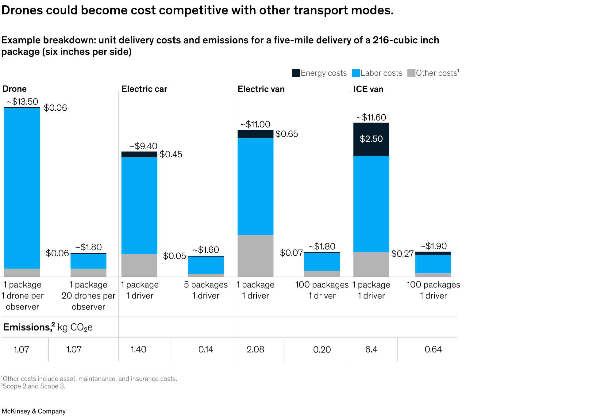 drone delivery cost