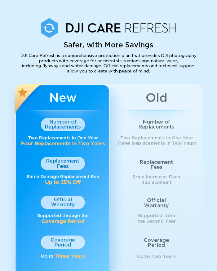 Buy DJI Care Refresh 1-Year Plan (DJI Mini 4 Pro) - DJI Store