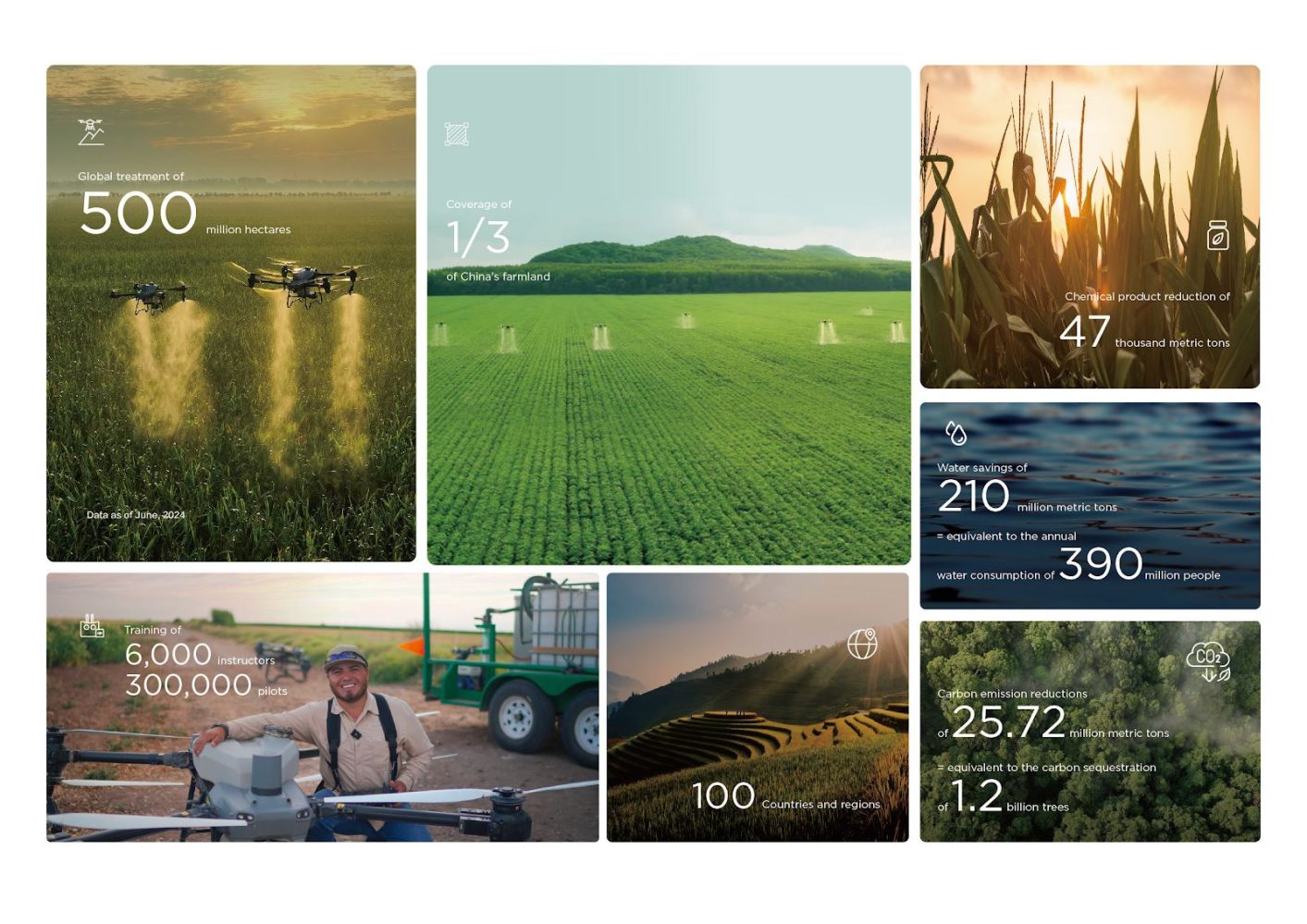 dji agriculture farming drones 2024 annual report